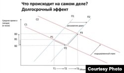 В долгосрочном плане расширение дорог приводит к увеличению пробок!