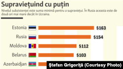 Suma minimă pentru un trai decent în state din fosta URSS
