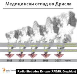 Согорен медицински отпад во Дрисла