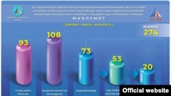 "Тараққиëт стратегияси" маркази тақдим этган инфографика