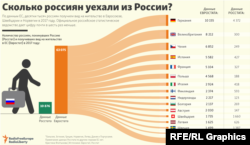 Infographic: How Many Russians Are Leaving Russia? (Russian)