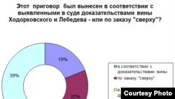 Russia -- Charts for Veronika Bode program, Khodorkovsky verdict, undated
