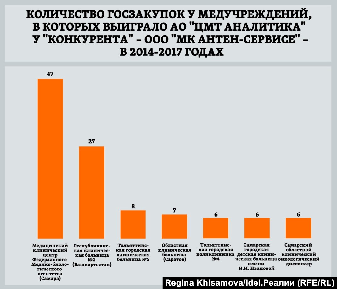 Картелизация медицинских закупок. И при чем тут глава штаба Навального в  Самаре