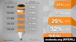 Беларуская мова на цэнтральным тэставаньні ў 2011—2015 гадах