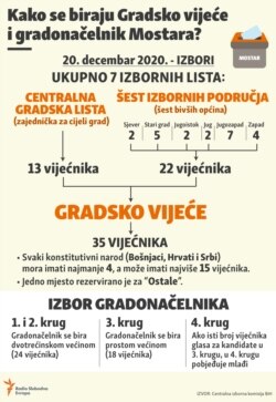 Bosnia and Herzegovina, Mostar, Elections infographic