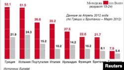 Уровень безработицы в еврозоне по отдельным странам на 1 мая 2012