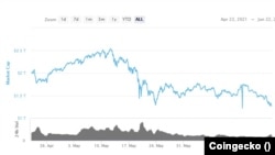 Evoluția pieței criptomonedelor în ultimele două luni.