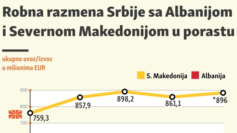 Robna razmena Srbije sa Albanijom i Severnom Makedonijom u porastu