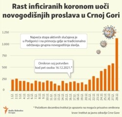 Infographic-Raise of coronavirus infection few days before New Year's celebrations in Montenegro