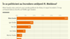 Moldova, Topul &#238;ncrederii &#238;n politicieni, 22 decembrie 2021