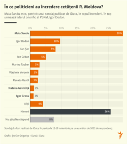 Moldova, Topul încrederii în politicieni, 22 decembrie 2021