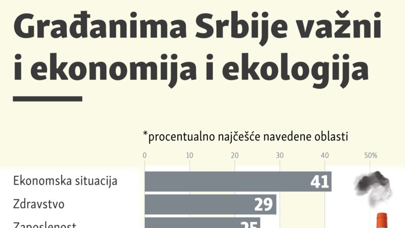 Građanima Srbije važni i ekonomija i ekologija