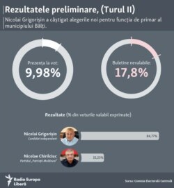 Moldova, Alegeri Bălți, 19 decembrie 2021