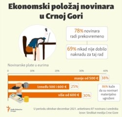 Infographic-Financial position of journalists in Montenegro