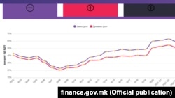 Графички приказ на растот на јавниот долг во изминатите две децении