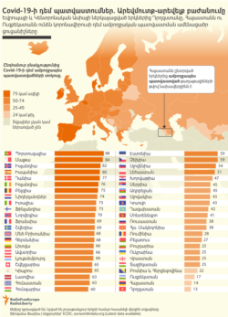 Armenia - COVID-19 vaccinations, Europe and Central Asia, list of countries in Armenian, 29Nov,2021