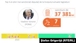 Moldovan Parliament top absentee 