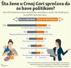 Infographic-Infographic-What are the obstacles for women in Montenegro to engage in politics