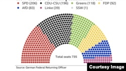 Configurația Bundestagului după alegerile din septembrie