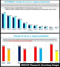 Sondaj de opinie INSCOP Research cu privire la intenția de vot la alegerile prezidențiale din turul I și turul al II-lea.