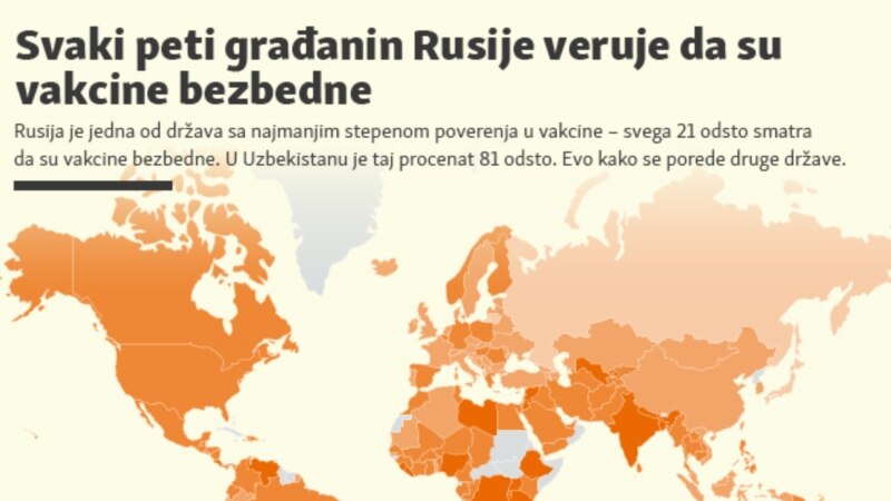 Svaki peti građanin Rusije veruje da su vakcine bezbedne