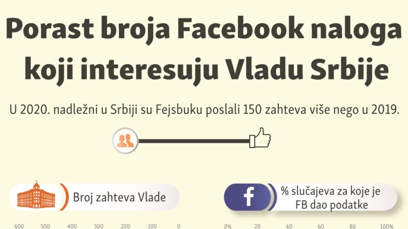 Porast broja Facebook naloga koji interesuju Vladu Srbije