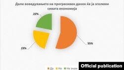 Анкета на стопанските комори за воведување прогресивен данок