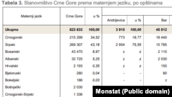 Tabela sa rezultatima popisa o maternjem jeziku u Crnoj Gori