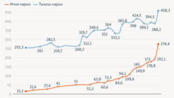 Кыргызстандын мамлекеттик карызынын өсүү динамикасы (2005-2025-жылдар).