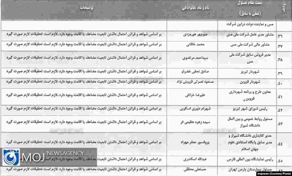 Iran--List of Dual Citizenship officials4