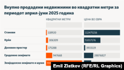 Инфографика - Вкупно продадени недвижнини во квадратни метри за периодот април-јуни 2025 година