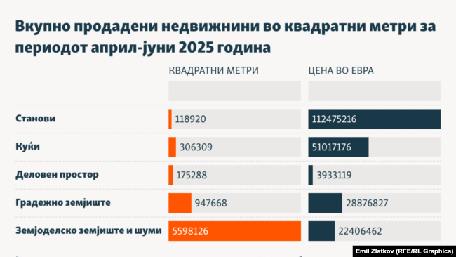 Инфографика - Вкупно продадени недвижнини во квадратни метри за периодот април-јуни 2025 година