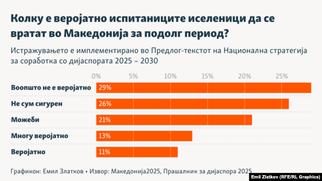 Инфографика - Колку е веројатно испитаниците иселеници да се вратат во Македонија за подолг период?