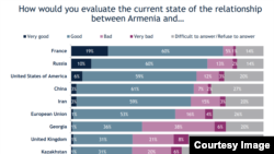 Armenia - Chart shows the results of study gy IRI. May, 2021