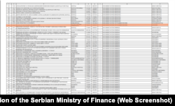 Deo spiska korisnika javnih sredstava, objavljen u Službenom glasniku 24. decembra 2025, u kojem se vidi da je Srpsko-ruski humanitarni centar na spisku budžetskih korisnika