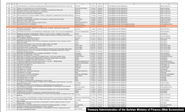 Një pjesë e listës së përfituesve të buxhetit në Serbi për vitin 2025, ku gjendet edhe Qendra humanitare serbo-ruse.