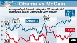 Anketat e fundit të opinionit për kandidatët presidencialë, Obama dhe McCain.