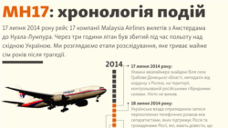 infographic -- Timeline Of MH17 Events (Ukrainian)