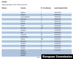 Cazuri de gripă aviară în UE, în păsări de curte, între 2 ianuarie 2021 și 8 mai 2021.