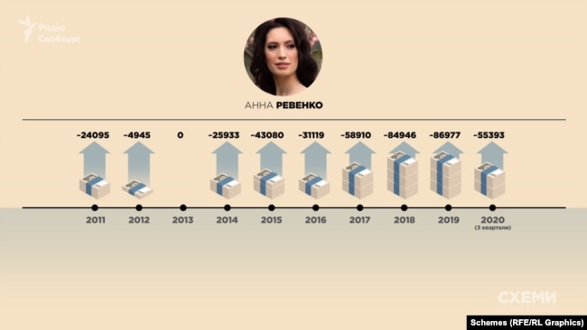 За даними джерел «Схем» у податковій, починаючи з 2011 року Анна Ревенко заробила трохи більше від 400 тисяч гривень