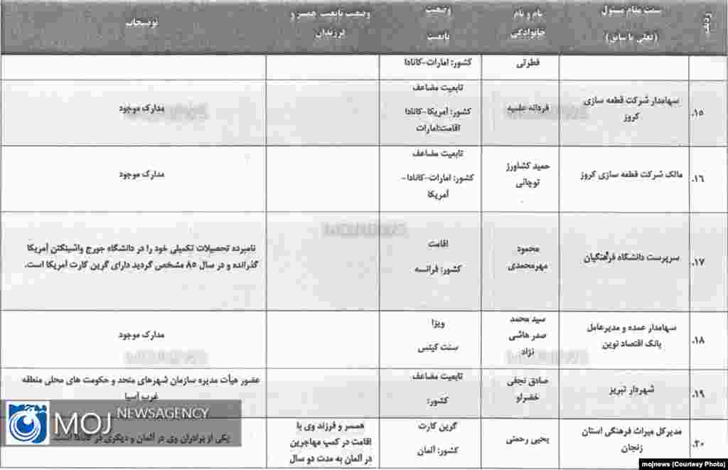 Iran--List of Dual Citizenship officials7