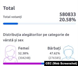 Distribuția voturilor femei/bărbați la ora 12:00.