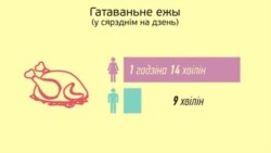 Мужчыны супраць жанчын: хто ў Беларусі больш працуе, а хто — глядзіць тэлевізар