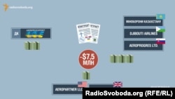 Версія слідчих: державна компанія «Укрспецекспорт» за керівництва Бондарчука в 2005–2008 роках перерахувала 7,5 мільйонів доларів фірмам Aeropartner LLC і Aeropartner LLР за ненадані послуги