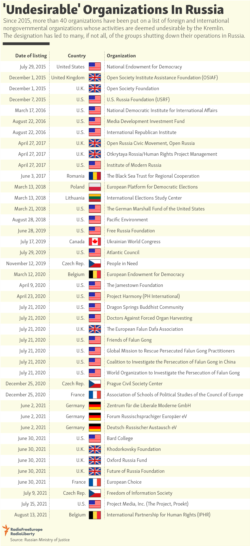 Infographic - 'Undesirable' Organizations In Russia - Updated August 13, 2021