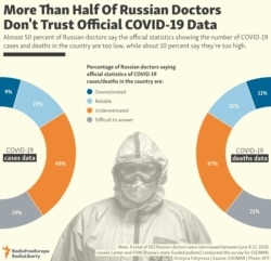 INFOGRAPHIC: More Than Half Of Russian Doctors Don't Trust Official COVID-19 Data