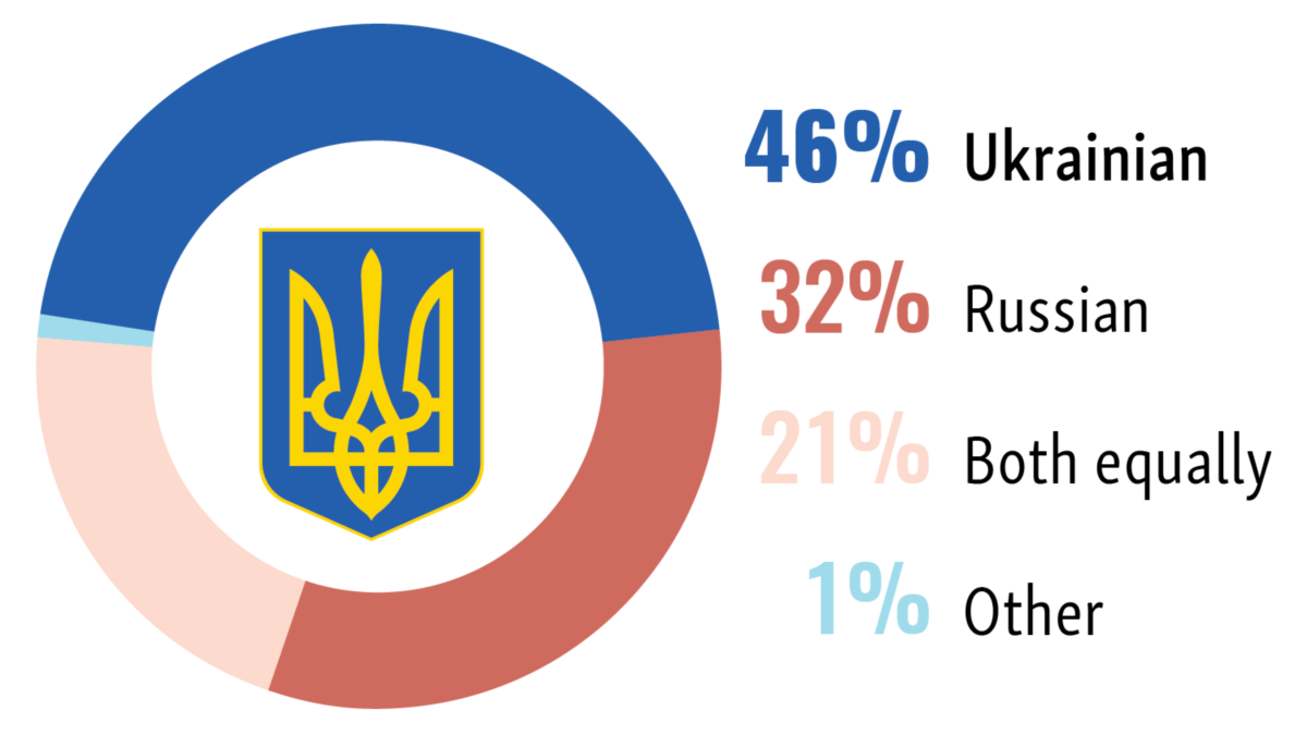 Ukrainian language. Ukraine language. Languages in Ukraine. Language speaking Ukraine. Украина на английском языке.