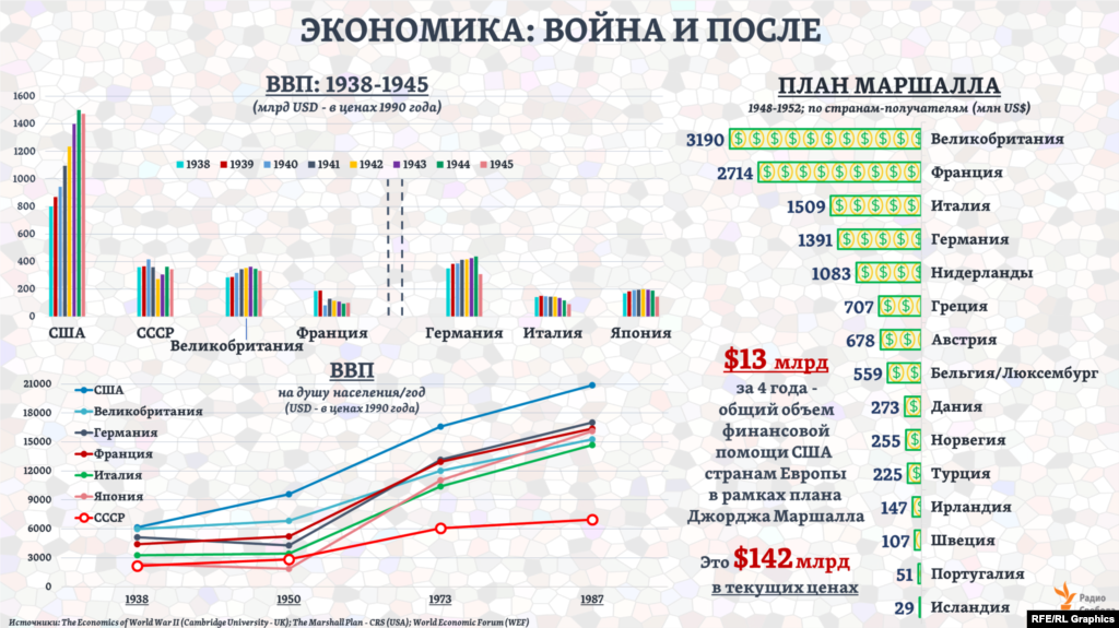 В годы войны та часть экономики крупнейших из Союзных стран или стран Оси, которая работала на военные нужды, могла составлять, по некоторым современным экспертным оценкам, от 20% до 70%. В СССР, например, она выросла с 17% в 1940 году до 61% в 1943-м, сократившись до 53% в 1944-м. В экономиках Германии или Японии эта доля ближе к концу войны могла составлять 70-80%. &nbsp;