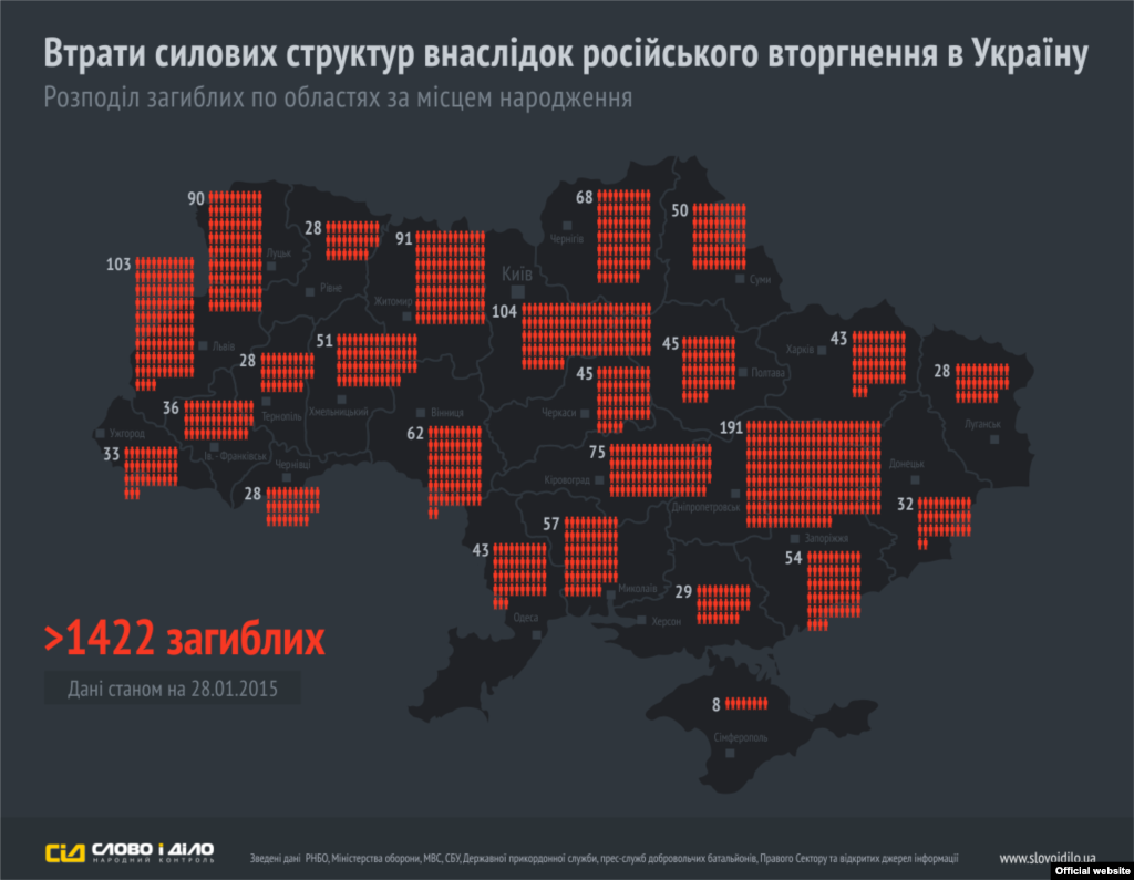 Інфографіка сайту&nbsp;&laquo;Слово і Діло&raquo;