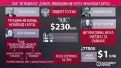 Как похищенные у Hermitage Capital деньги достались фирме Ролдугина